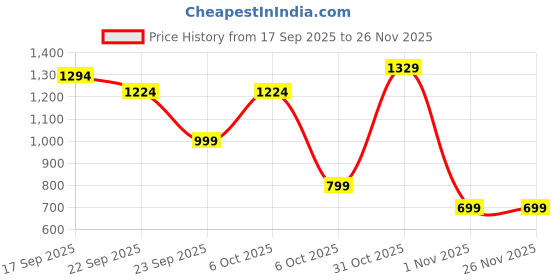myntra.com BAESD Girls Embroidered Ready to Wear Lehenga & Blouse With Dupatta baesd Price History Graph from 17 Sep 2025 to 25 Nov 2025