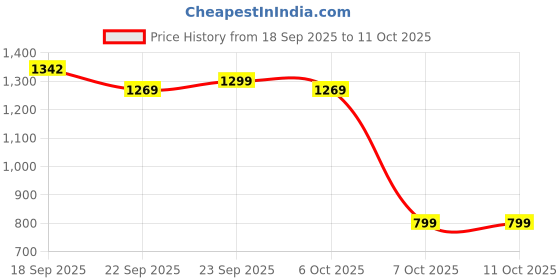 myntra.com BAESD Girls Embroidered Ready to Wear Lehenga & Blouse With Dupatta baesd Price History Graph from 18 Sep 2025 to 4 Oct 2025