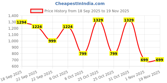 myntra.com BAESD Girls Embroidered Ready to Wear Lehenga & Blouse With Dupatta baesd Price History Graph from 18 Sep 2025 to 18 Nov 2025