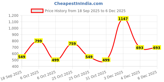 myntra.com BAESD Girls Embroidered Ready to Wear Lehenga & Blouse With Dupatta baesd Price History Graph from 18 Sep 2025 to 6 Dec 2025