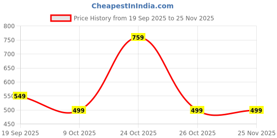 myntra.com BAESD Girls Embroidered Ready to Wear Lehenga & Blouse With Dupatta baesd Price History Graph from 19 Sep 2025 to 24 Nov 2025