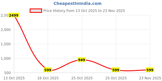 myntra.com BAESD Girls Embroidered Ready to Wear Lehenga & Blouse With Dupatta baesd Price History Graph from 13 Oct 2025 to 23 Nov 2025