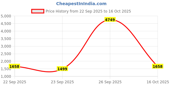 myntra.com BAESD Girls Embroidered Ready to Wear Lehenga & Blouse With Dupatta baesd Price History Graph from 22 Sep 2025 to 15 Oct 2025