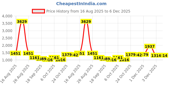 myntra.com BAESD Girls Embroidered Ready to Wear Silk Lehenga & Blouse With Dupatta baesd Price History Graph from 16 Aug 2025 to 6 Dec 2025