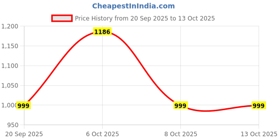 myntra.com BAESD Girls Embroidered Regular Chanderi Silk Kurta With Sharara baesd Price History Graph from 20 Sep 2025 to 13 Oct 2025