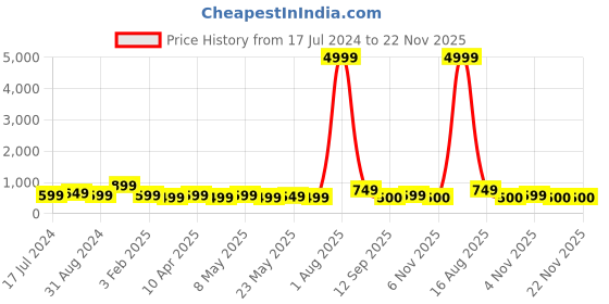 myntra.com BAESD Girls Embroidered Regular Gotta Patti Kurta With Pyjamas & Jacket baesd Price History Graph from 17 Jul 2024 to 22 Nov 2025