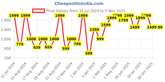 myntra.com BAESD Girls  Embroidered Regular Gotta Patti Kurta with Trousers & Dupatta baesd Price History Graph from 31 Jul 2024 to 4 Nov 2025