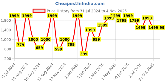 myntra.com BAESD Girls  Embroidered Regular Gotta Patti Kurta with Trousers & Dupatta baesd Price History Graph from 31 Jul 2024 to 4 Nov 2025