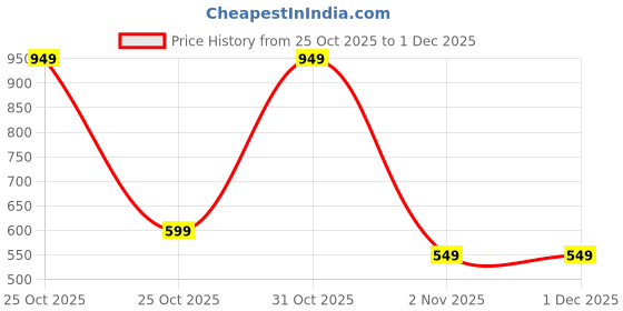 myntra.com BAESD Girls Embroidered Regular Kurta with Palazzos baesd Price History Graph from 25 Oct 2025 to 30 Nov 2025