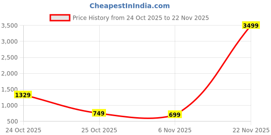 myntra.com BAESD Girls Embroidered Regular Kurta with Patiala & With Dupatta baesd Price History Graph from 24 Oct 2025 to 20 Nov 2025