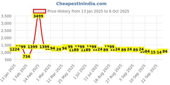 myntra.com BAESD Girls Embroidered Regular Kurta with Sharara & With Dupatta baesd Price History Graph from 13 Jan 2025 to 5 Oct 2025