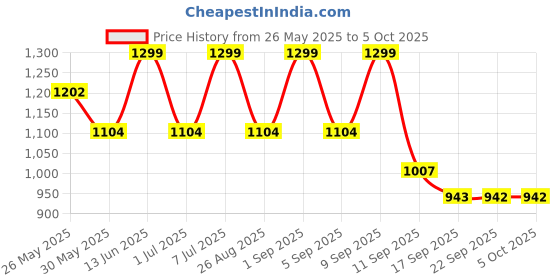 myntra.com BAESD Girls Embroidered Regular Kurta with Sharara & With Dupatta baesd Price History Graph from 26 May 2025 to 5 Oct 2025