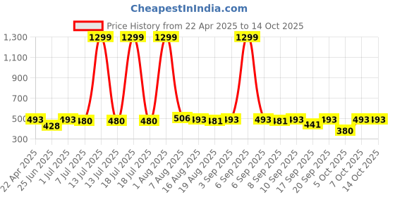 myntra.com BAESD Girls Embroidered Regular Kurti with Dhoti Pants baesd Price History Graph from 22 Apr 2025 to 14 Oct 2025