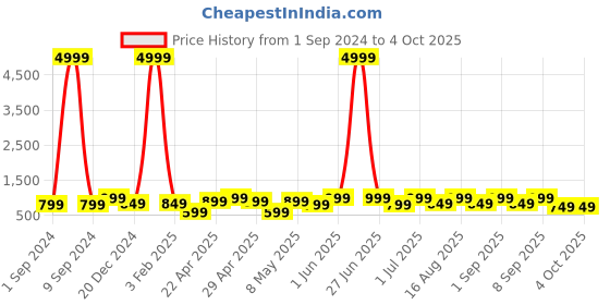 myntra.com BAESD Girls Embroidered Regular Kurti with Palazzos & With Dupatta baesd Price History Graph from 1 Sep 2024 to 4 Oct 2025