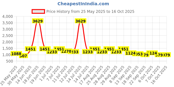 myntra.com BAESD Girls Embroidered Regular Kurti with Patiala & With Dupatta baesd Price History Graph from 25 May 2025 to 15 Oct 2025