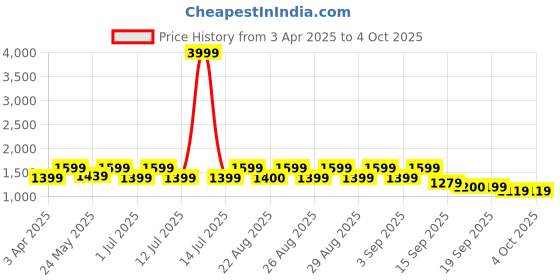 myntra.com BAESD Girls Embroidered Regular Kurti with Sharara & With Dupatta baesd Price History Graph from 3 Apr 2025 to 4 Oct 2025