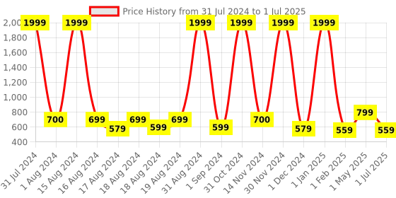 myntra.com BAESD Girls Embroidered Regular Mirror Work A-Line Kurta With Palazzos & Dupatta baesd Price History Graph from 31 Jul 2024 to 1 Jul 2025