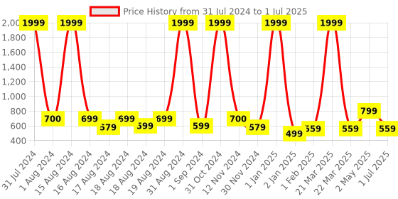 myntra.com BAESD Girls Embroidered Regular Mirror Work A-Line Kurta With Palazzos & Dupatta baesd Price History Graph from 31 Jul 2024 to 1 Jul 2025