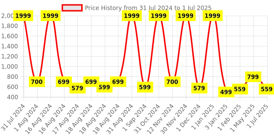 myntra.com BAESD Girls Embroidered Regular Mirror Work A-Line Kurti with Palazzos & Dupatta baesd Price History Graph from 31 Jul 2024 to 1 Jul 2025