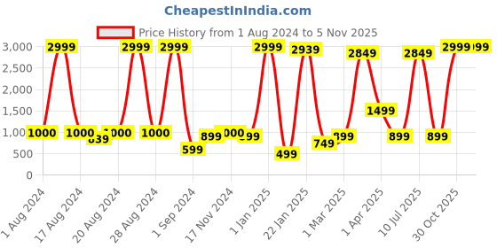 myntra.com BAESD Girls Embroidered Regular Mirror Work Kurta with Dhoti Pants & Dupatta baesd Price History Graph from 1 Aug 2024 to 4 Nov 2025