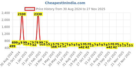 myntra.com BAESD Girls Embroidered Regular Mirror Work Kurta With Palazzos baesd Price History Graph from 30 Aug 2024 to 26 Nov 2025