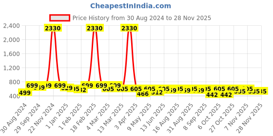 myntra.com BAESD Girls Embroidered Regular Mirror Work Kurta With Palazzos baesd Price History Graph from 30 Aug 2024 to 26 Nov 2025