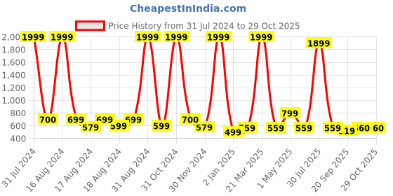 myntra.com BAESD Girls Embroidered Regular Mirror Work Kurta With Palazzos & Dupatta baesd Price History Graph from 31 Jul 2024 to 29 Oct 2025