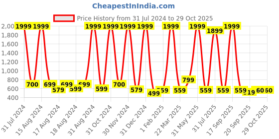 myntra.com BAESD Girls Embroidered Regular Mirror Work Kurta with Palazzos & Dupatta baesd Price History Graph from 31 Jul 2024 to 27 Oct 2025