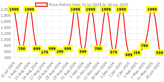 myntra.com BAESD Girls Embroidered Regular Mirror Work Kurta with Palazzos & Dupatta baesd Price History Graph from 31 Jul 2024 to 30 Jun 2025