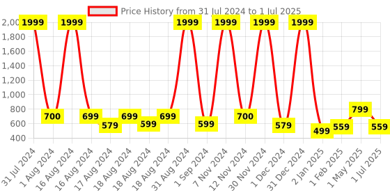 myntra.com BAESD Girls Embroidered Regular Mirror Work Kurta with Palazzos & Dupatta baesd Price History Graph from 31 Jul 2024 to 1 Jul 2025
