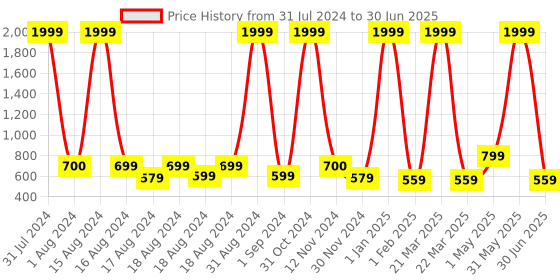 myntra.com BAESD Girls Embroidered Regular Mirror Work Kurta with Palazzos & Dupatta baesd Price History Graph from 31 Jul 2024 to 30 Jun 2025