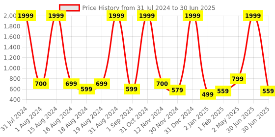 myntra.com BAESD Girls Embroidered Regular Mirror Work Kurta With Palazzos & Dupatta baesd Price History Graph from 31 Jul 2024 to 30 Jun 2025