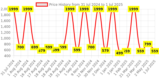 myntra.com BAESD Girls Embroidered Regular Mirror Work Kurta with Palazzos & Dupatta baesd Price History Graph from 31 Jul 2024 to 1 Jul 2025