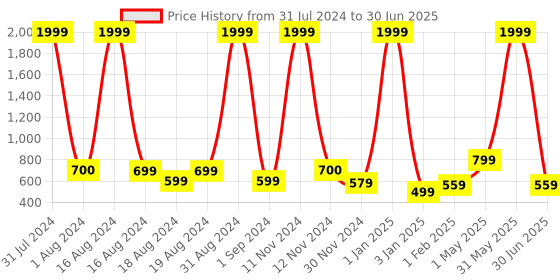myntra.com BAESD Girls Embroidered Regular Mirror Work Kurta With Palazzos & Dupatta baesd Price History Graph from 31 Jul 2024 to 30 Jun 2025
