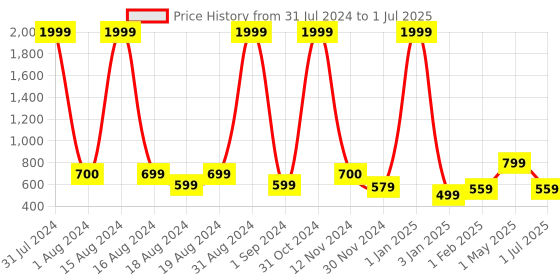 myntra.com BAESD Girls Embroidered Regular Mirror Work Kurta With Palazzos & Dupatta baesd Price History Graph from 31 Jul 2024 to 1 Jul 2025