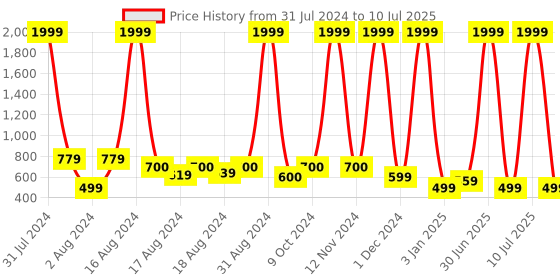 myntra.com BAESD Girls Embroidered Regular Mirror Work Kurta with Palazzos & With Dupatta baesd Price History Graph from 31 Jul 2024 to 10 Jul 2025