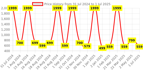 myntra.com BAESD Girls Embroidered Regular Mirror Work Kurta with Palazzos & With Dupatta baesd Price History Graph from 31 Jul 2024 to 1 Jul 2025