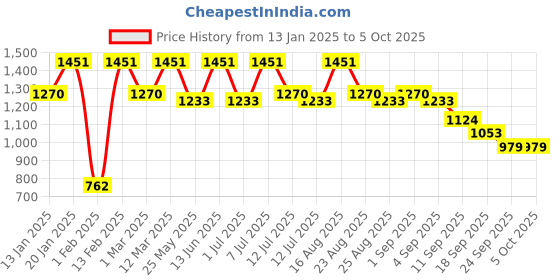 myntra.com BAESD Girls Embroidered Regular Mirror Work Kurta with Sharara & With Dupatta baesd Price History Graph from 13 Jan 2025 to 5 Oct 2025