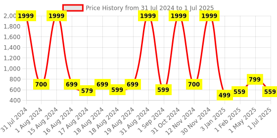 myntra.com BAESD Girls Embroidered Regular Mirror Work Kurti with Palazzos & Dupatta baesd Price History Graph from 31 Jul 2024 to 1 Jul 2025
