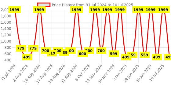 myntra.com BAESD Girls Embroidered Regular Mirror Work Kurti with Palazzos & With Dupatta baesd Price History Graph from 31 Jul 2024 to 10 Jul 2025