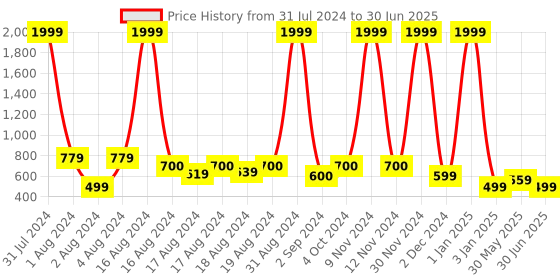 myntra.com BAESD Girls Embroidered Regular Mirror Work Kurti with Palazzos & With Dupatta baesd Price History Graph from 31 Jul 2024 to 30 Jun 2025