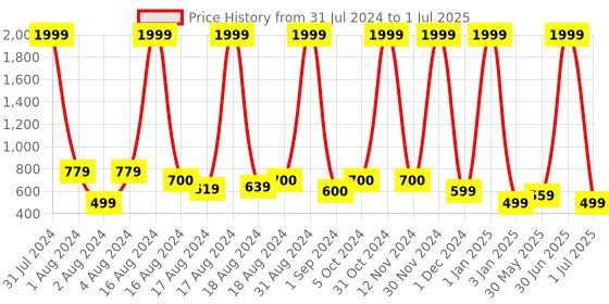 myntra.com BAESD Girls Embroidered Regular Mirror Work Kurti with Palazzos & With Dupatta baesd Price History Graph from 31 Jul 2024 to 1 Jul 2025