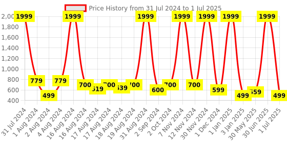 myntra.com BAESD Girls Embroidered Regular Mirror Work Kurti with Palazzos & With Dupatta baesd Price History Graph from 31 Jul 2024 to 1 Jul 2025