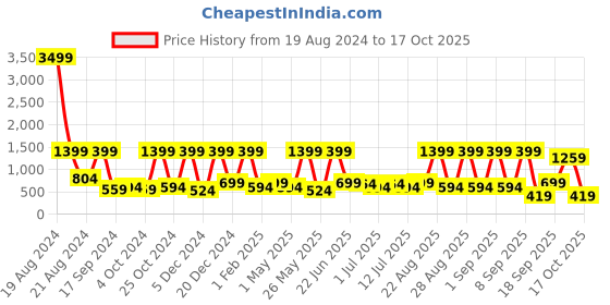 myntra.com BAESD Girls Embroidered Regular Mirror Work Pure Silk Kurta with Salwar & With Dupatta baesd Price History Graph from 19 Aug 2024 to 17 Oct 2025