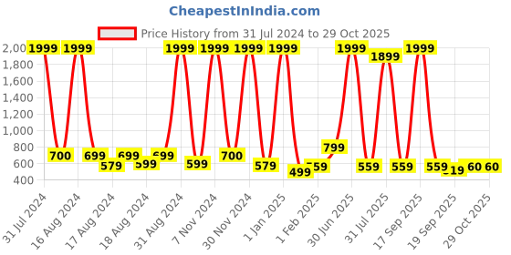 myntra.com BAESD Girls Embroidered Regular Mirror Work Straight Kurta With Palazzos & Dupatta baesd Price History Graph from 31 Jul 2024 to 29 Oct 2025