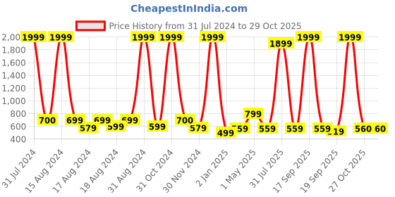 myntra.com BAESD Girls Embroidered Regular Mirror Work Straight Kurta With Palazzos & Dupatta baesd Price History Graph from 31 Jul 2024 to 27 Oct 2025