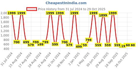 myntra.com BAESD Girls Embroidered Regular Mirror Work Straight Kurta With Palazzos & Dupatta baesd Price History Graph from 31 Jul 2024 to 28 Oct 2025