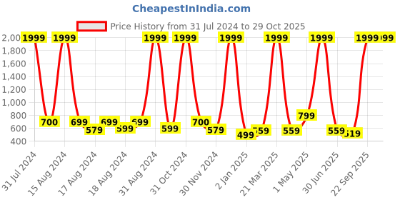 myntra.com BAESD Girls Embroidered Regular Mirror Work Straight Kurta With Palazzos & Dupatta baesd Price History Graph from 31 Jul 2024 to 29 Oct 2025