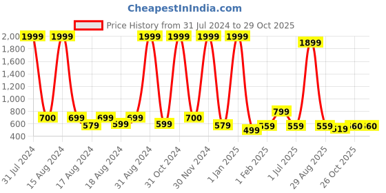 myntra.com BAESD Girls Embroidered Regular Mirror Work Straught Kurta With Palazzos & Dupatta baesd Price History Graph from 31 Jul 2024 to 29 Oct 2025