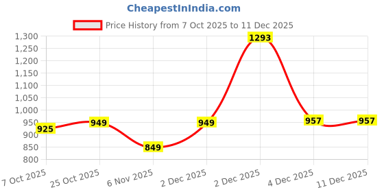 myntra.com BAESD Girls Embroidered Regular Pure Cotton Kurta Sets baesd Price History Graph from 7 Oct 2025 to 11 Dec 2025